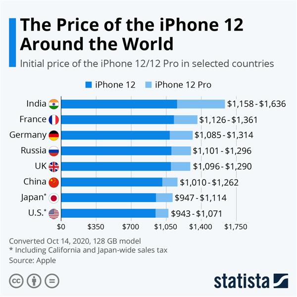 The Price of the iPhone 12 Around the World